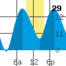 Fire Island tide chart for Wednesday, November 29, 2023