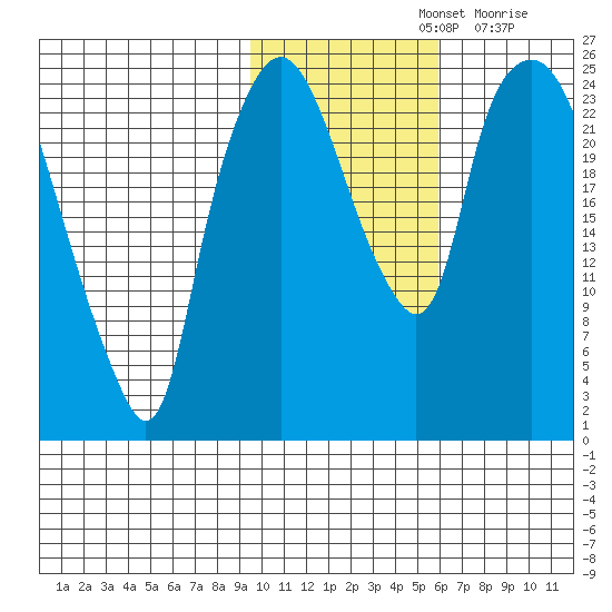 Fire Island tide chart for Thursday, November 2, 2023