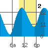 Fire Island tide chart for Thursday, November 2, 2023