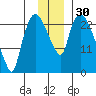 Fire Island tide chart for Thursday, November 30, 2023