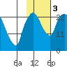 Fire Island tide chart for Friday, November 3, 2023