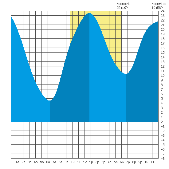 Fire Island tide chart for Saturday, November 4, 2023