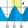 Fire Island tide chart for Saturday, November 4, 2023