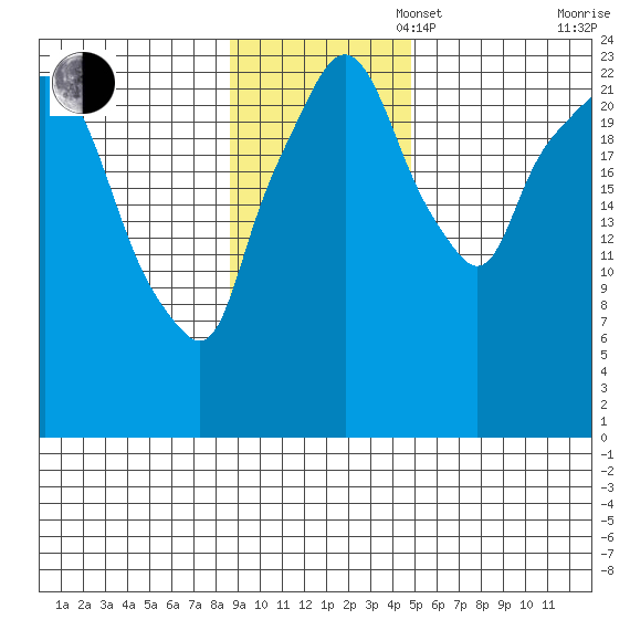 Fire Island tide chart for Sunday, November 5, 2023