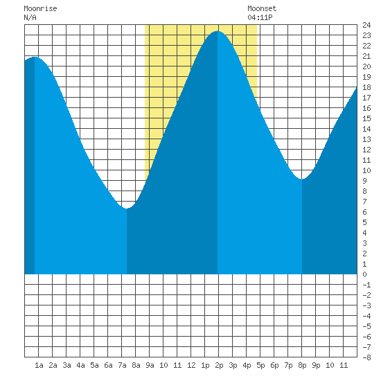 Fire Island tide chart for Monday, November 6, 2023