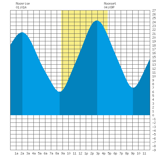 Fire Island tide chart for Tuesday, November 7, 2023