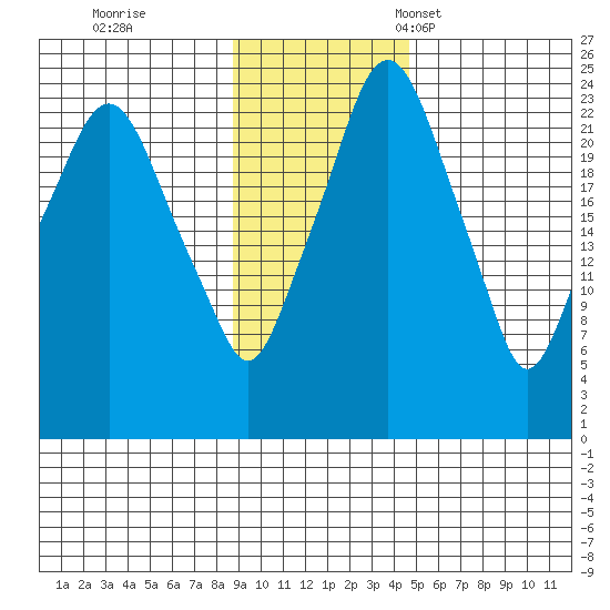 Fire Island tide chart for Wednesday, November 8, 2023