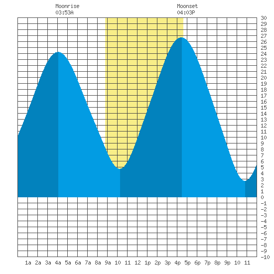 Fire Island tide chart for Thursday, November 9, 2023