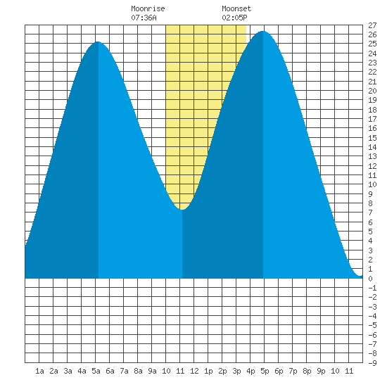 Fire Island tide chart for Sunday, December 10, 2023