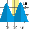 Fire Island tide chart for Sunday, December 10, 2023