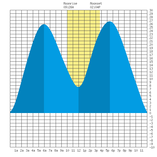 Fire Island tide chart for Monday, December 11, 2023