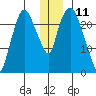 Fire Island tide chart for Monday, December 11, 2023