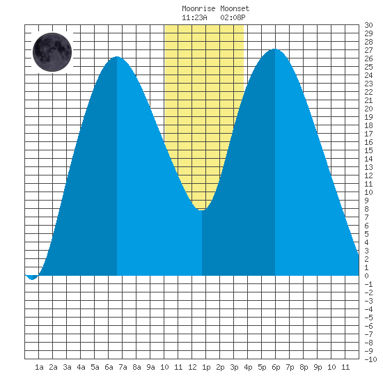 Fire Island tide chart for Tuesday, December 12, 2023