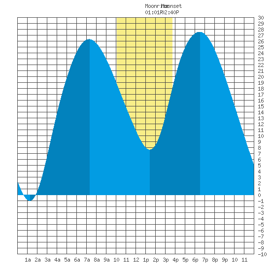 Fire Island tide chart for Wednesday, December 13, 2023