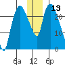 Fire Island tide chart for Wednesday, December 13, 2023