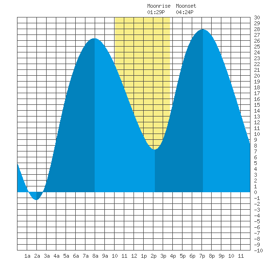 Fire Island tide chart for Thursday, December 14, 2023