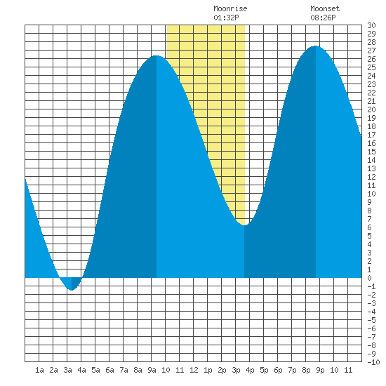 Fire Island tide chart for Saturday, December 16, 2023
