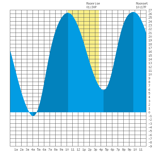 Fire Island tide chart for Sunday, December 17, 2023