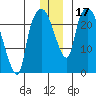 Fire Island tide chart for Sunday, December 17, 2023