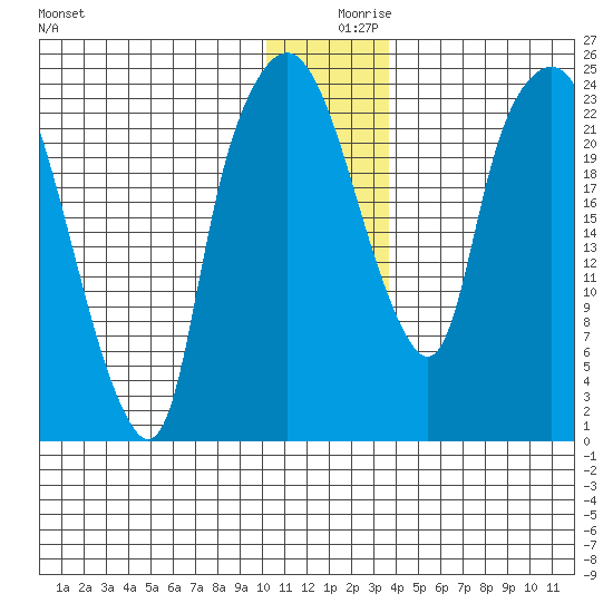 Fire Island tide chart for Monday, December 18, 2023