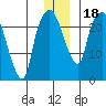 Fire Island tide chart for Monday, December 18, 2023