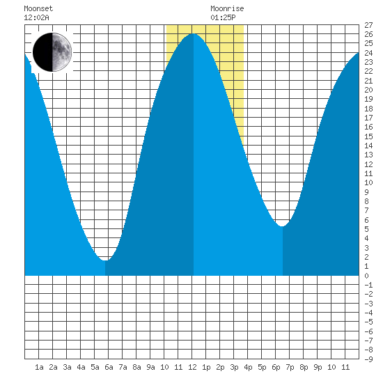 Fire Island tide chart for Tuesday, December 19, 2023