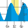 Fire Island tide chart for Friday, December 1, 2023