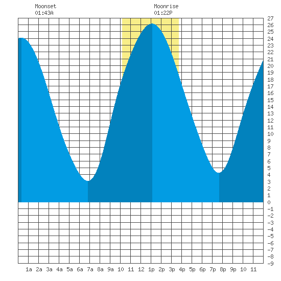 Fire Island tide chart for Wednesday, December 20, 2023