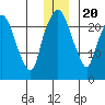 Fire Island tide chart for Wednesday, December 20, 2023