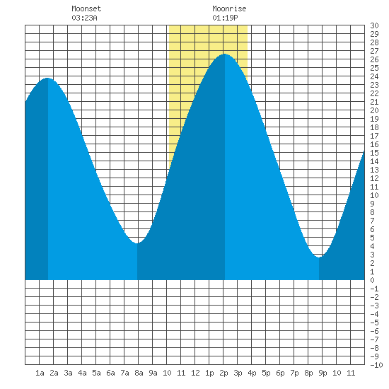 Fire Island tide chart for Thursday, December 21, 2023