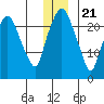 Fire Island tide chart for Thursday, December 21, 2023