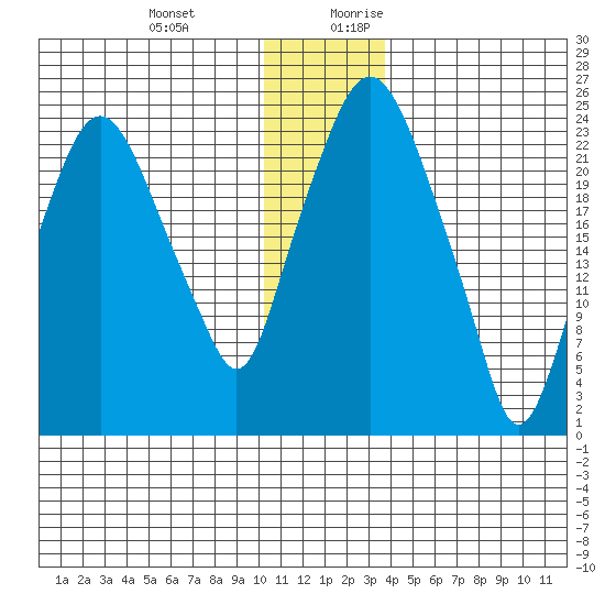 Fire Island tide chart for Friday, December 22, 2023