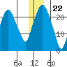 Fire Island tide chart for Friday, December 22, 2023