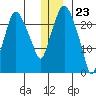 Fire Island tide chart for Saturday, December 23, 2023