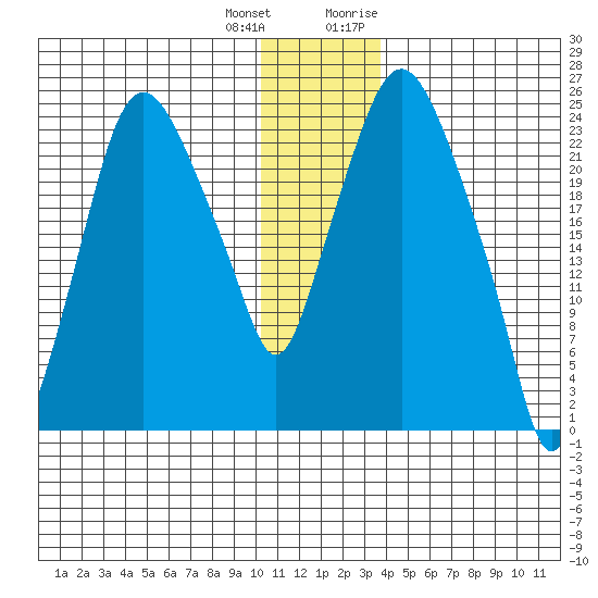 Fire Island tide chart for Sunday, December 24, 2023