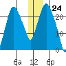 Fire Island tide chart for Sunday, December 24, 2023