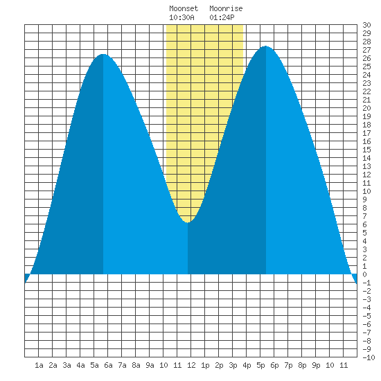 Fire Island tide chart for Monday, December 25, 2023