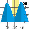 Fire Island tide chart for Monday, December 25, 2023