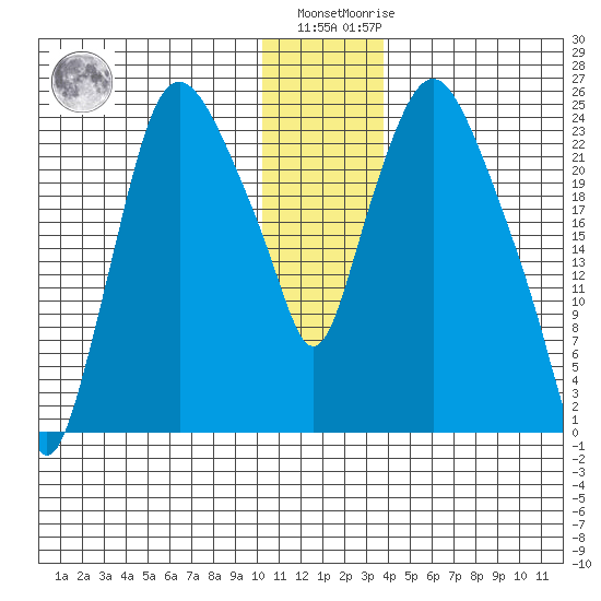 Fire Island tide chart for Tuesday, December 26, 2023