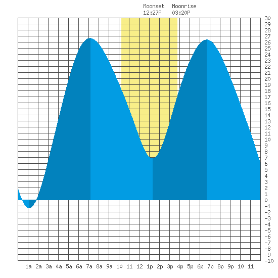 Fire Island tide chart for Wednesday, December 27, 2023
