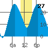 Fire Island tide chart for Wednesday, December 27, 2023