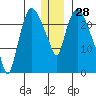 Fire Island tide chart for Thursday, December 28, 2023