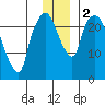 Fire Island tide chart for Saturday, December 2, 2023