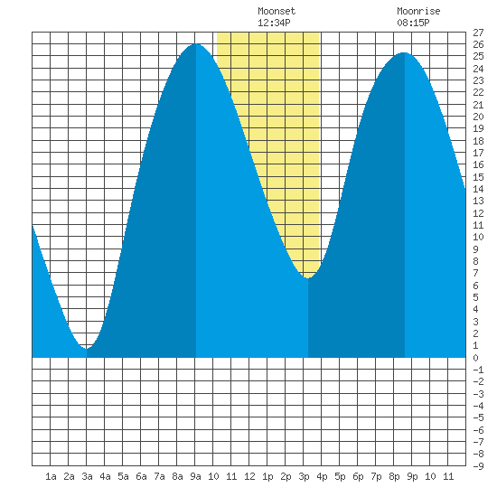 Fire Island tide chart for Saturday, December 30, 2023