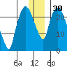 Fire Island tide chart for Saturday, December 30, 2023