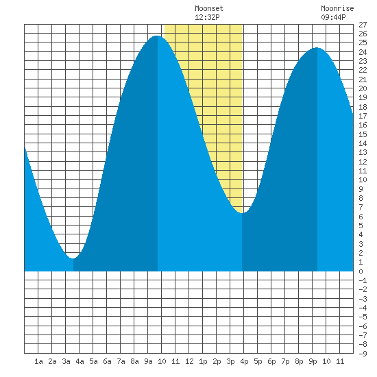Fire Island tide chart for Sunday, December 31, 2023