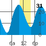 Fire Island tide chart for Sunday, December 31, 2023