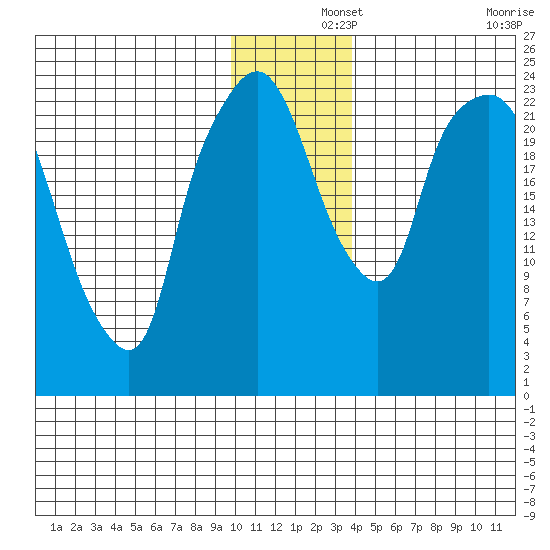 Fire Island tide chart for Sunday, December 3, 2023
