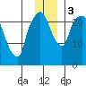 Fire Island tide chart for Sunday, December 3, 2023