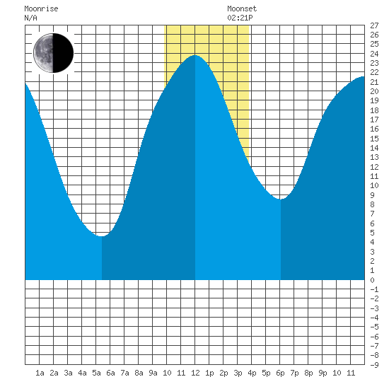 Fire Island tide chart for Monday, December 4, 2023
